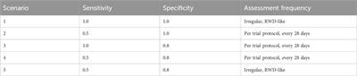 Measurement error and bias in real-world oncology endpoints when constructing external control arms